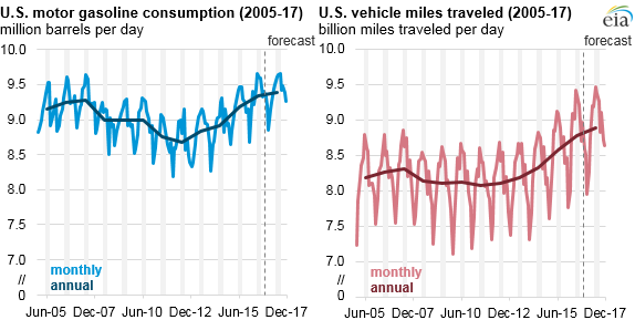 Gasoline Consumption Chart