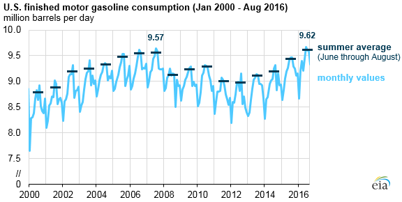 graph of U.S. finished motor gasoline consumption, as explained in the article text