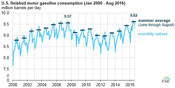 Us Gasoline Demand Chart