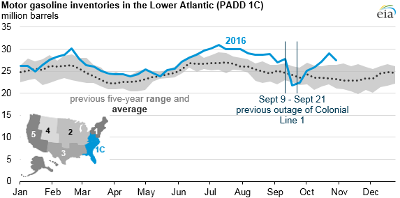 graph of gasoline inventories in the Southeast, as explained in the article text