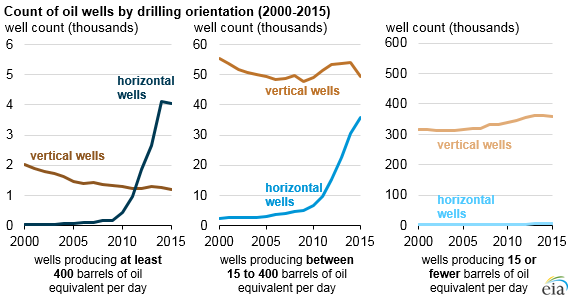 graph of count of oil wells by drilling orientation, as explained in the article text