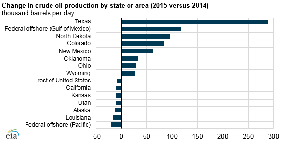 graph of change in crude oil production by state or area, as explained in the article text