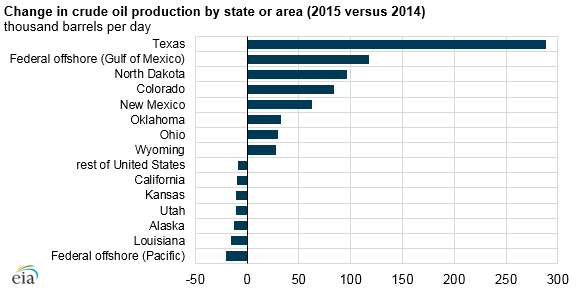 Domestic Oil Production Chart