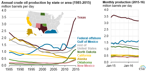 graph of annual crude oil production by state or area, as explained in the article text