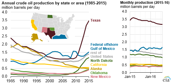 United States Oil Production Chart