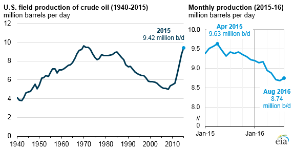 Domestic Oil Production Chart