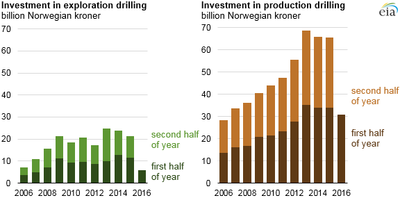 graph of investment in exploration and production drilling, as explained in the article text