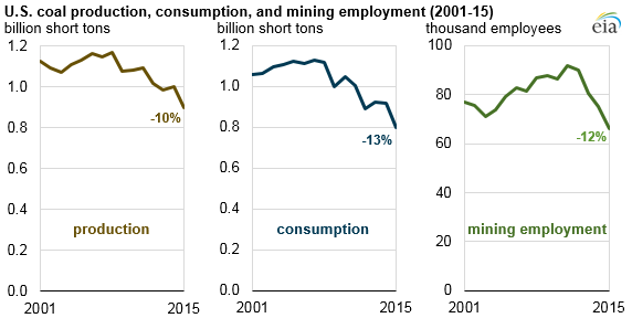 graph of U.S. coal production, consumption, and mining employment, as explained in the article text