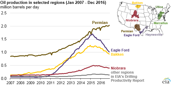 graph of oil production in selected regions, as explained in the article text