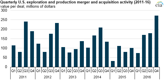 graph of quarterly U.S. exploration and production merger and acquisition activity, as explained in the article text