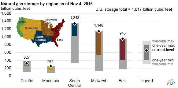 Natural Gas Storage Chart