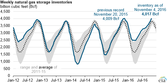 graph of weekly natural gas storage inventories, as explained in the article text