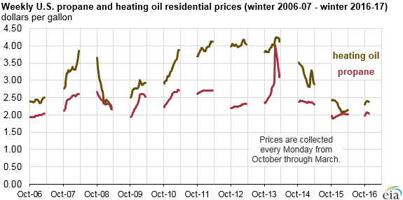 Heating Oil Price Chart 2016