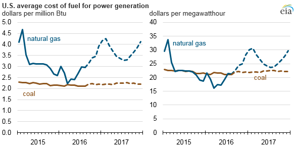 Electricity Cost Chart