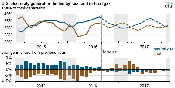 Natural Gas Price Per Therm Chart