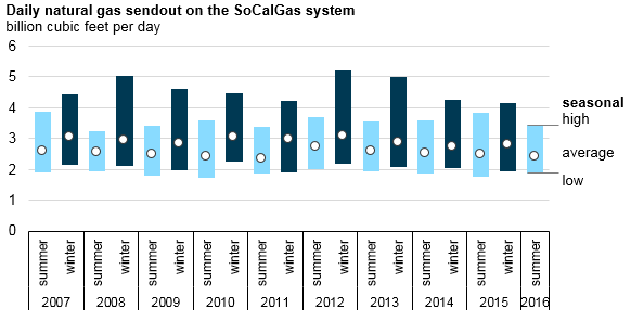 graph of daily natural gas sendout on the SoCalGas system, as explained in the article text