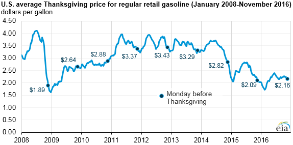 graph of U.S. average Thanksgiving price for regular retail gasoline, as explained in the article text