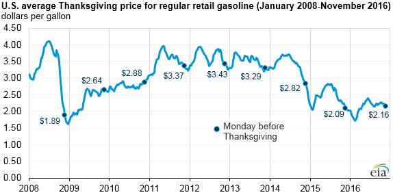 Average Gas Prices 2011 Chart