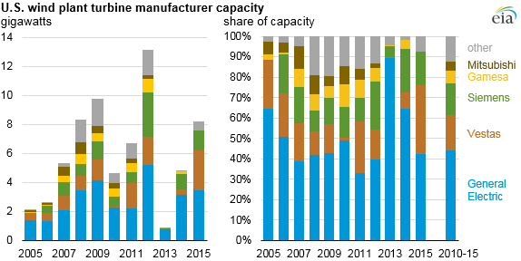 graph of U.S. wind plant turbine manufacturer capacity, as explained in the article text