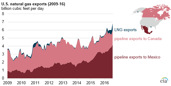 graph of U.S. natural gas exports, as explained in the article text