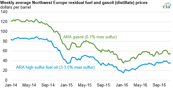 Daily Heating Oil Price Chart