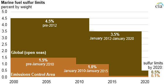 graph of marine sulfur limits, as explained in the article text