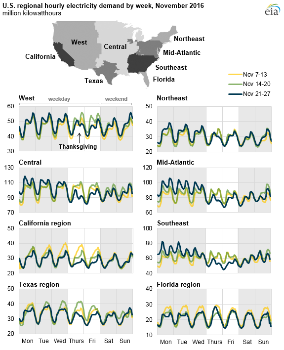 graph of U.S. regional hourly electricity demand by week, as explained in the article text