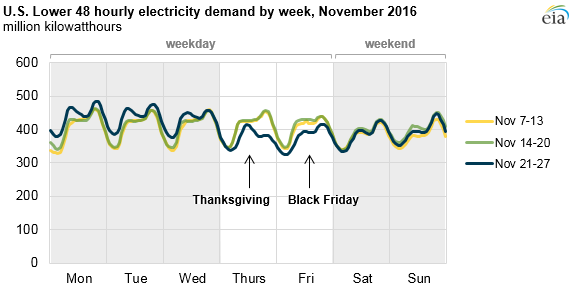 graph of U.S. lower 48 electricity demand by week, as explained in the article text
