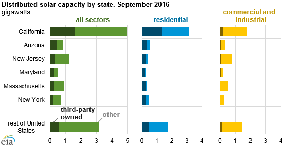 graph of distributed solar capacity by state, as explained in the article text