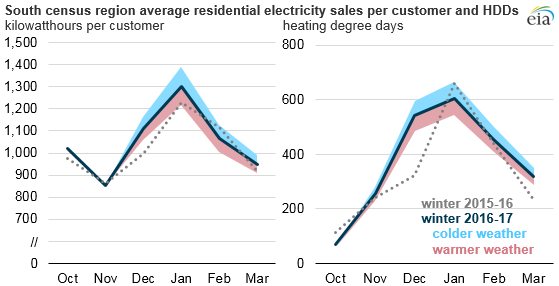 graph of south census region average electricity sales per customer and HDDs, as explained in the article text