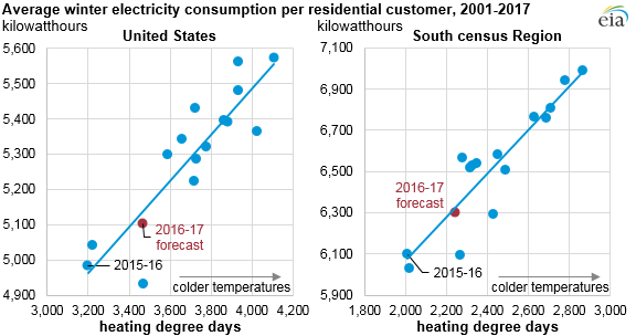 graph of average winter electricity consumption per residential customer, as explained in the article text