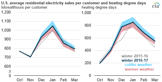 Household Electricity Consumption Chart