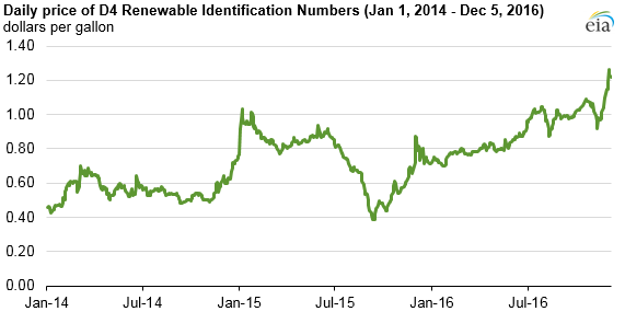 graph of daily price of D4 renewable identification numbers, as explained in the article text