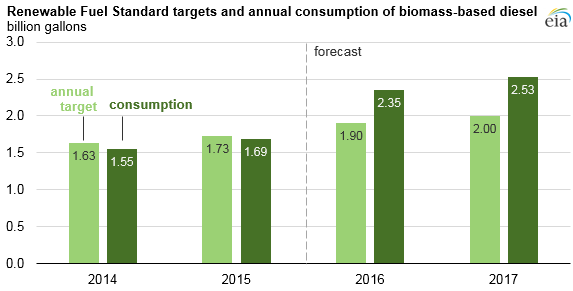 graph of renewable fuel standard targets and annual consumption of biomass-based diesel, as explained in the article text