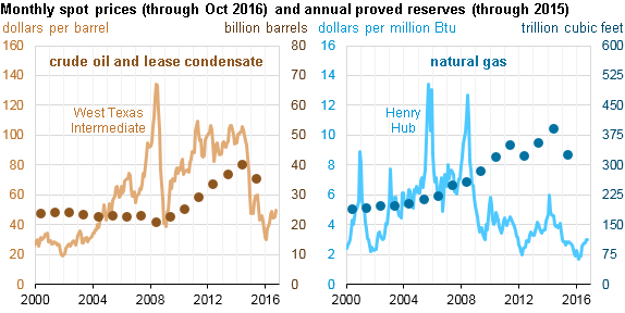 graph of monthly spot prices and annual proved reserves, as explained in the article text