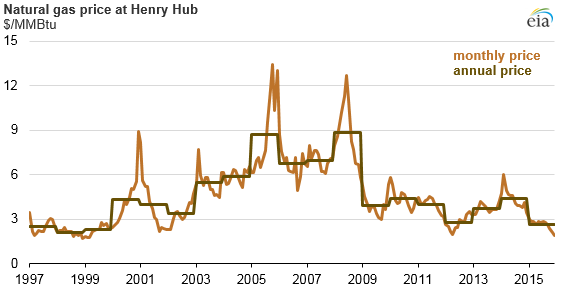 graph of natural gas price at Henry Hub, as explained in the article text