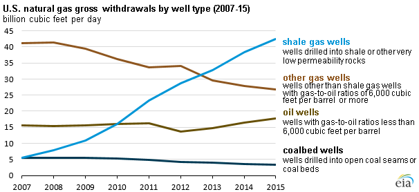 graph of U.S. natural gas gross withdrawals by well type, as explained in the article text