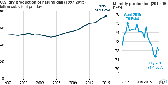 graph of U.S. dry production of natural gas, as explained in the article text