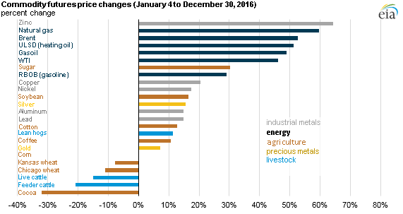 Cattle Prices 2016 Chart