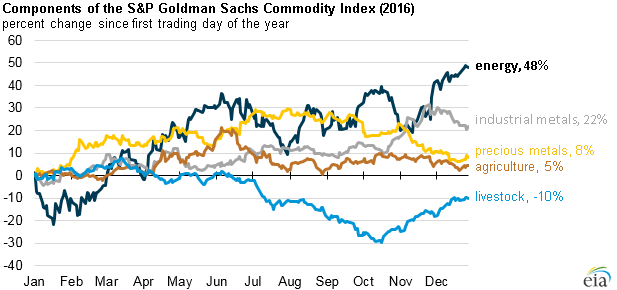 graph of components of the S&P Goldman Sachs commodity index, as explained in the article text