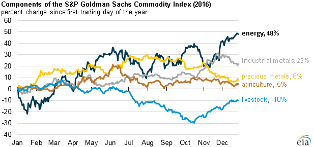 Cattle Prices Yearly Chart