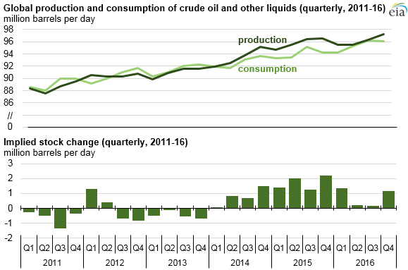 graph of global production and consumption of crude oil and other liquids, as explained in the article text