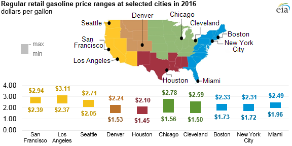 graph of regular retail gasoline price ranges at selected cities, as explained in the article text