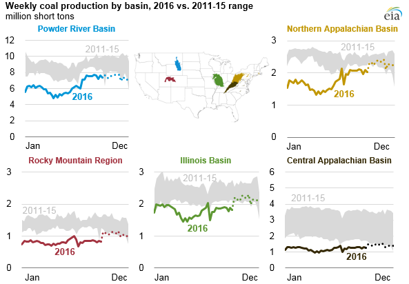 graph of weekly coal production by basin, as explained in the article text