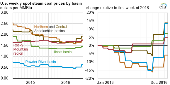graph of U.S. weekly spot steam coal prices by basin, as explained in the article text