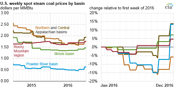 Coal Price Per Ton Chart