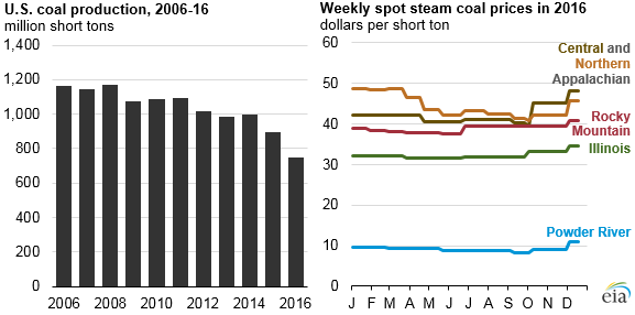 graph of U.S. coal production and weekly spot steam coal prices in 2016, as explained in the article text
