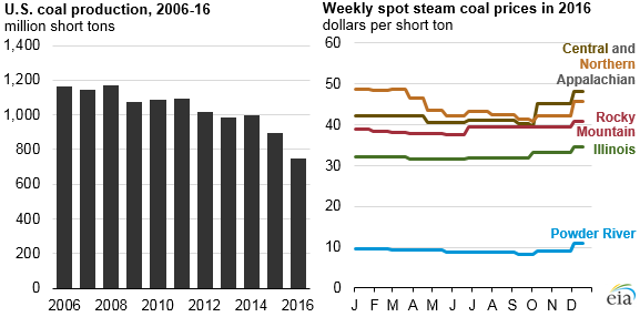 Coal Price Per Ton Chart