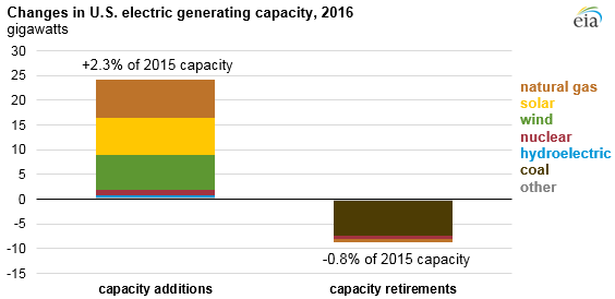 graph of changes in U.S. electric generating capacity, as explained in the article text