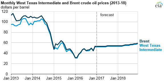 Oil Price 2017 Chart